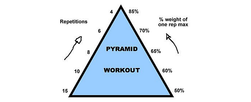 Pyramid Training