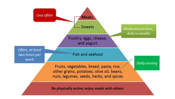 SHJ Diet Guide: The Mediterranean Diet Guidelines